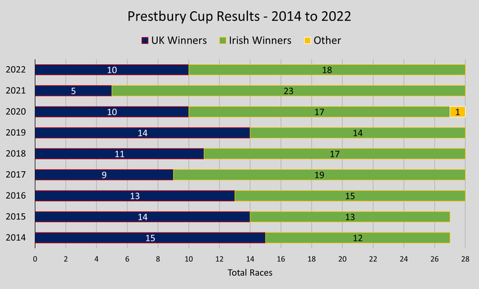 Chart of Prestbury Cup Results Between 2014 and 2022