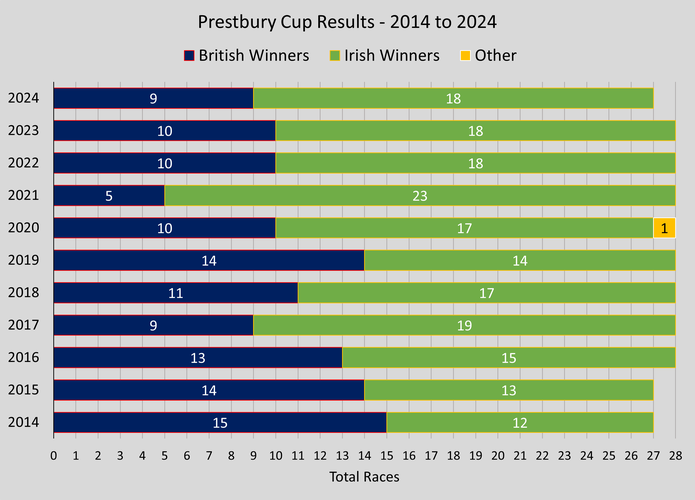 Chart Showing the Prestbury Cup Results at the Cheltenham Festival Between 2014 and 2024