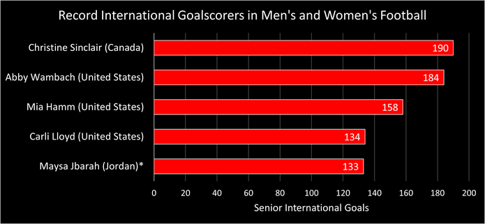 Chart Showing the Record International Goalscorers in Men's and Women's Football up to October 2023