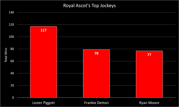 Chart Showing Royal Ascot's Top Jockeys