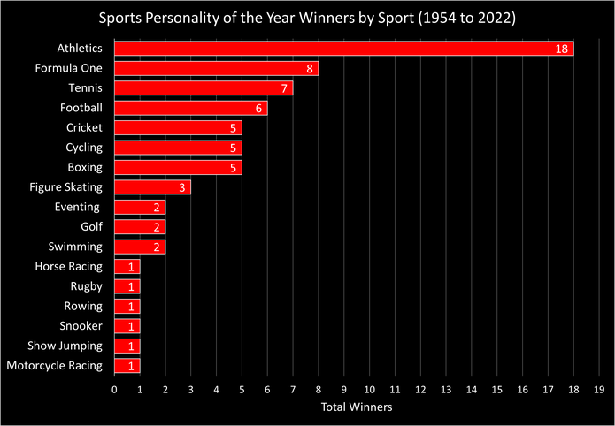 Chart Showing the Sports Personality of the Year Award Winners by Sport Between 1954 and 2022