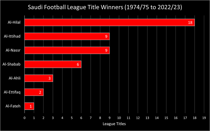 Chart Showing the Saudi Football League Title Winners Between 1974/75 and 2022/23