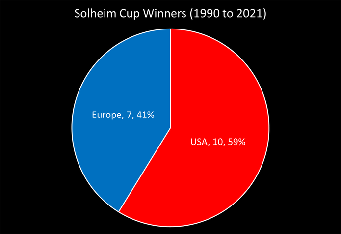 Chart Showing the Solheim Cup Winners Between 1990 and 2021
