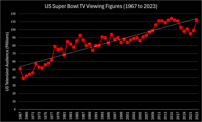 Chart Showing the Super Bowl TV Viewing Figures in the USA Between 1967 and 2023