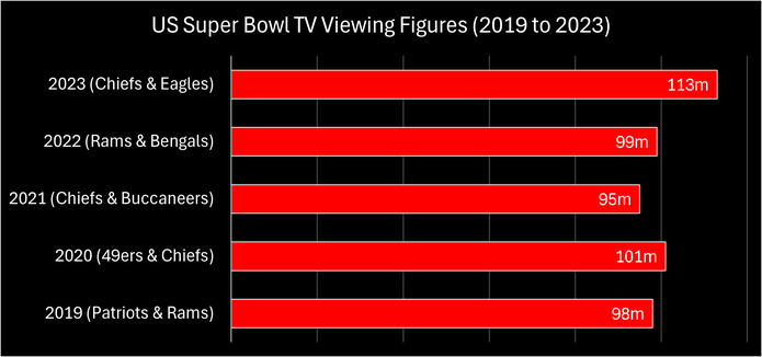 Chart Showing the Super Bowl TV Viewing Figures in the USA Between 2019 and 2023
