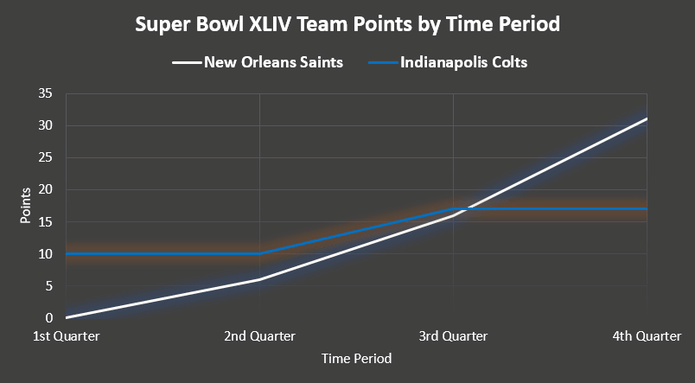 Chart Showing the Points Score by Time Period in Super Bowl XLIV
