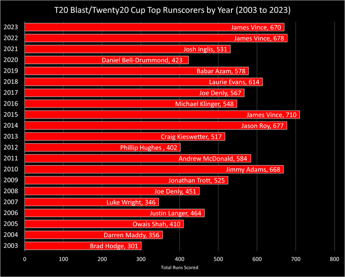 Chart Showing the Leading Runscorers in the T20 Blast/Twenty20 Cup Between 2003 and 2023