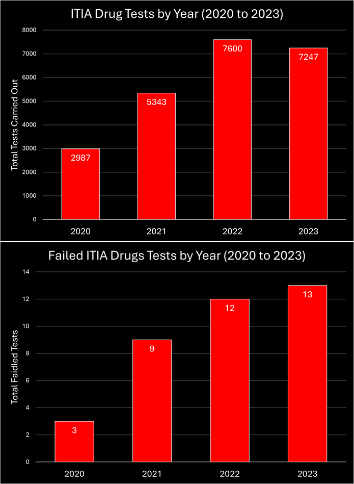 Charts Showing the Total Drugs Tests Carried Out by the ITIA Between 2020 and 2023 Along with the Number of Failed Tests During Those Years