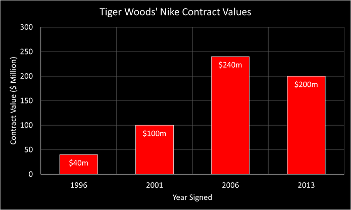 Chart Showing the Values of Tiger Woods' Nike Contracts