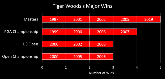 Chart Showing Tiger Woods's Golf Major Wins