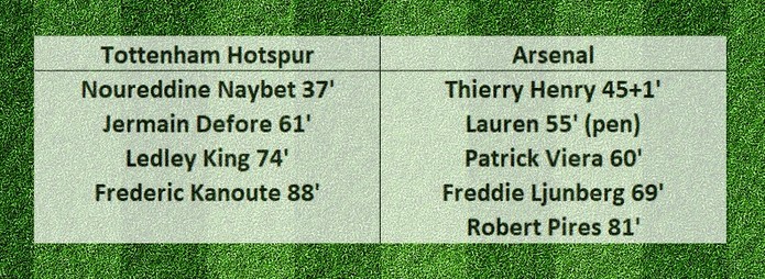Goalscorers in the Tottenham Hotspur 4 Arsenal 5 Game on the 13th November 2004