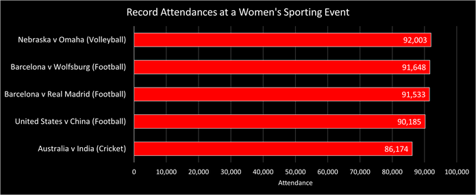 Chart Showing the Record Attendances at a Women's Sporting Event