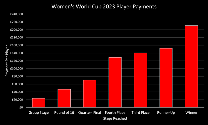 Chart Showing the Payments to Each Player at the 2023 Women's World Cup