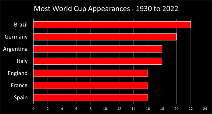 Bagan Menampilkan Negara dengan Penampilan Piala Dunia Terbanyak Antara 1930 dan 2022