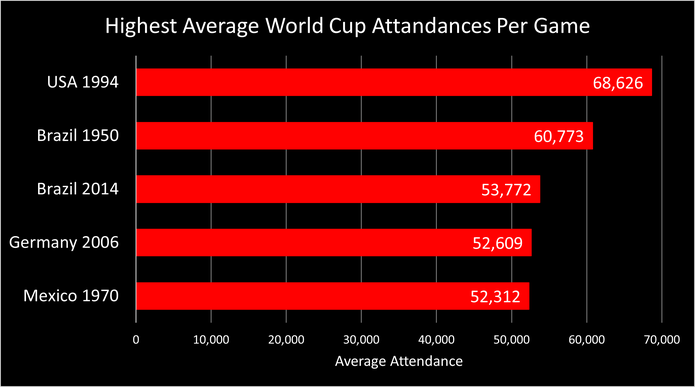 Bagan yang Menunjukkan Rata-Rata Kehadiran Piala Dunia Tertinggi
