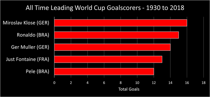 Bagan Menampilkan Pencetak Gol Terbanyak Piala Dunia Antara 1930 dan 2018
