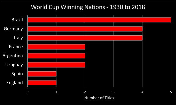 Bagan yang menunjukkan Negara Pemenang Piala Dunia Antara 1930 dan 2018
